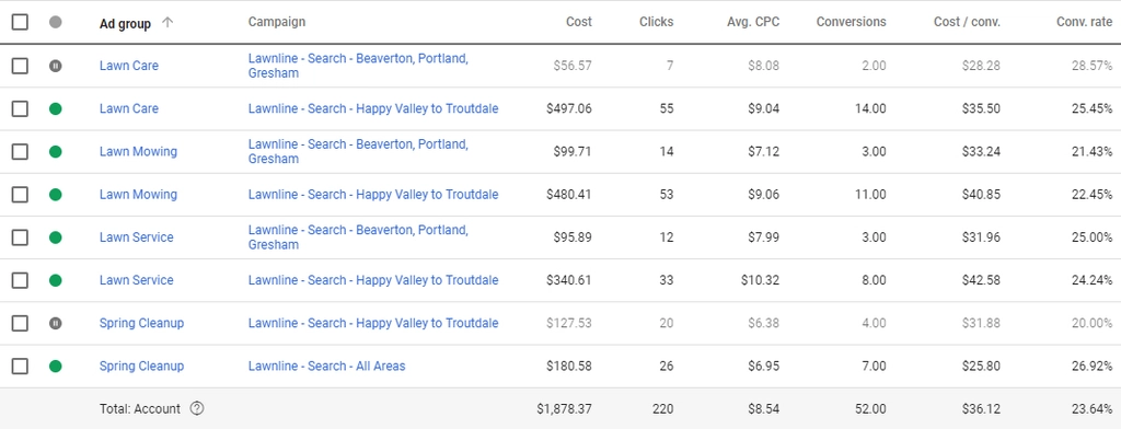 J&C Lawn Care Google Ads results showing 52 leads at $36.12 per lead