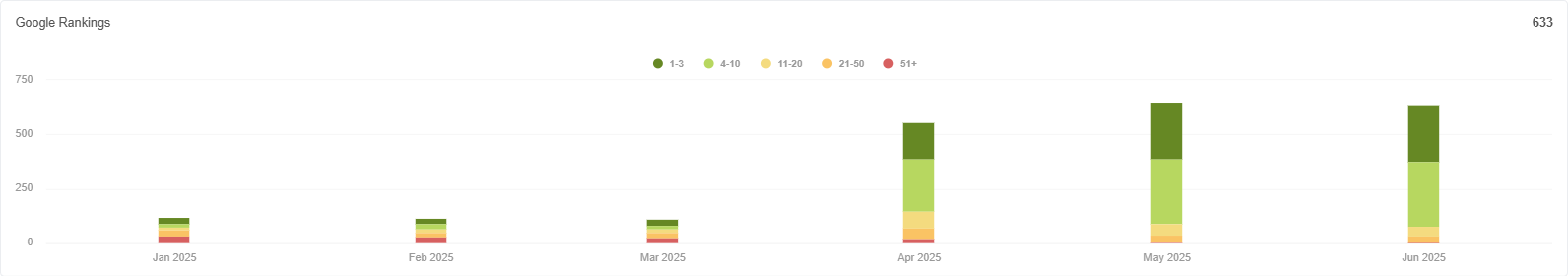 Year-over-year organic visitor rankings showing SEO growth