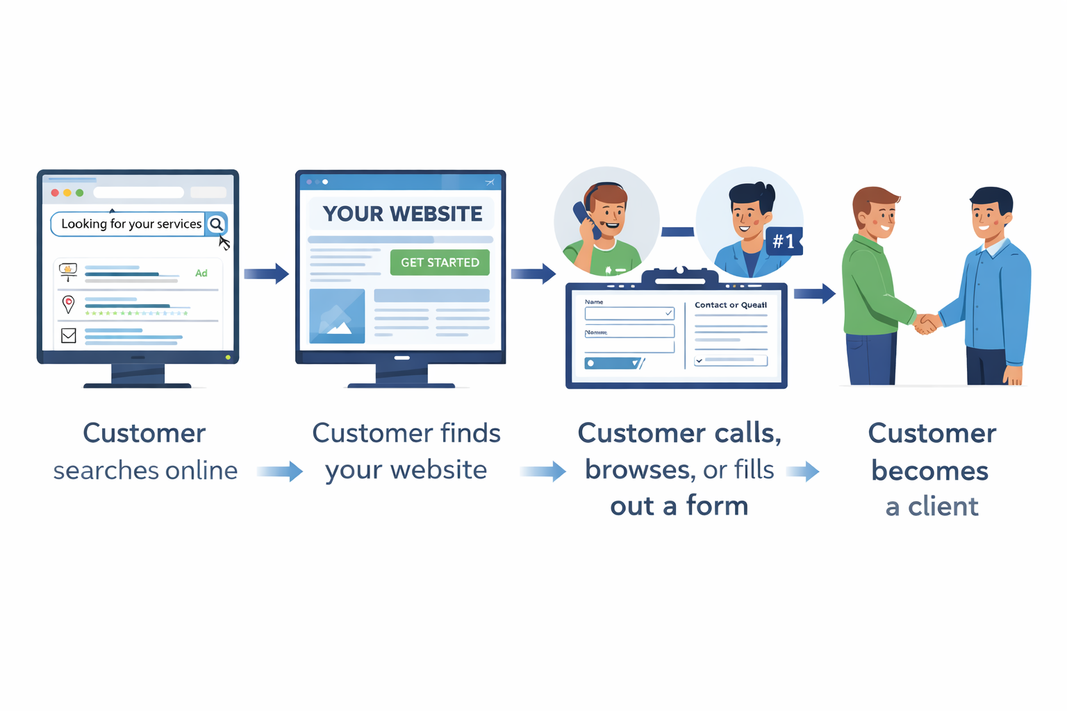 Customer journey showing how leads find and become customers