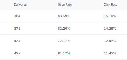 Upselling data and customer lifetime value analytics