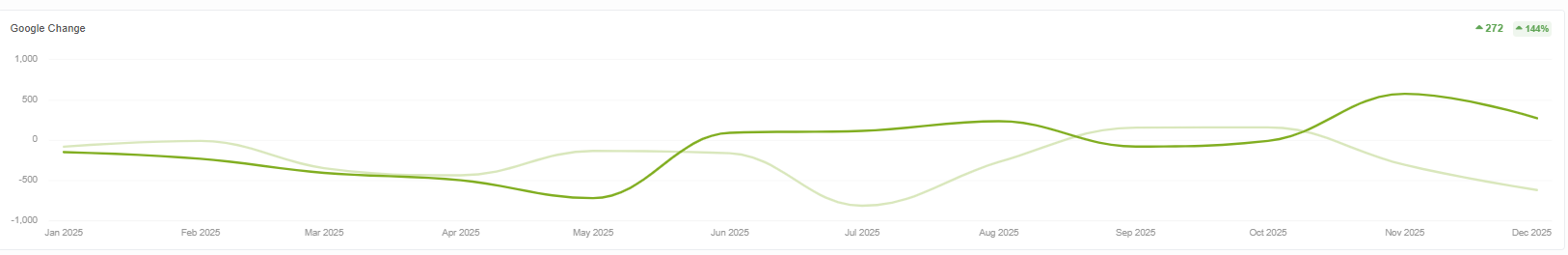 Year-over-year organic visitor growth chart