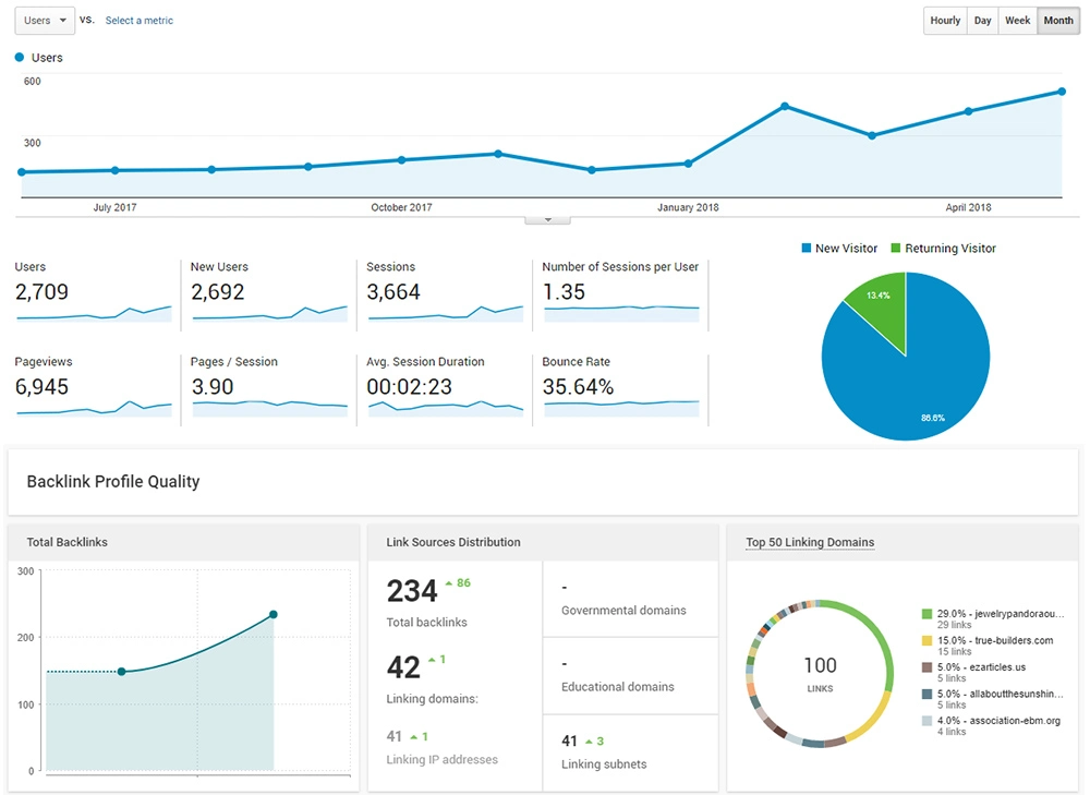 Screenshot: Google Analytics and Backlink Profile Tracker.